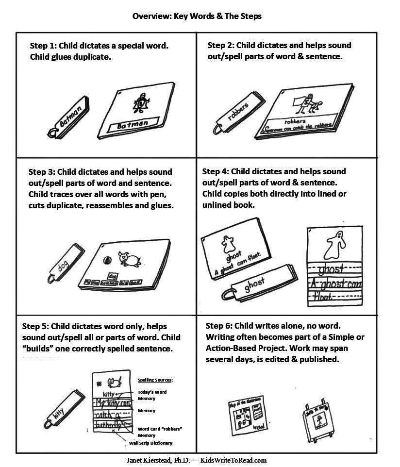 Charts & Strategies For Guiding Skill Development – NEW SITE